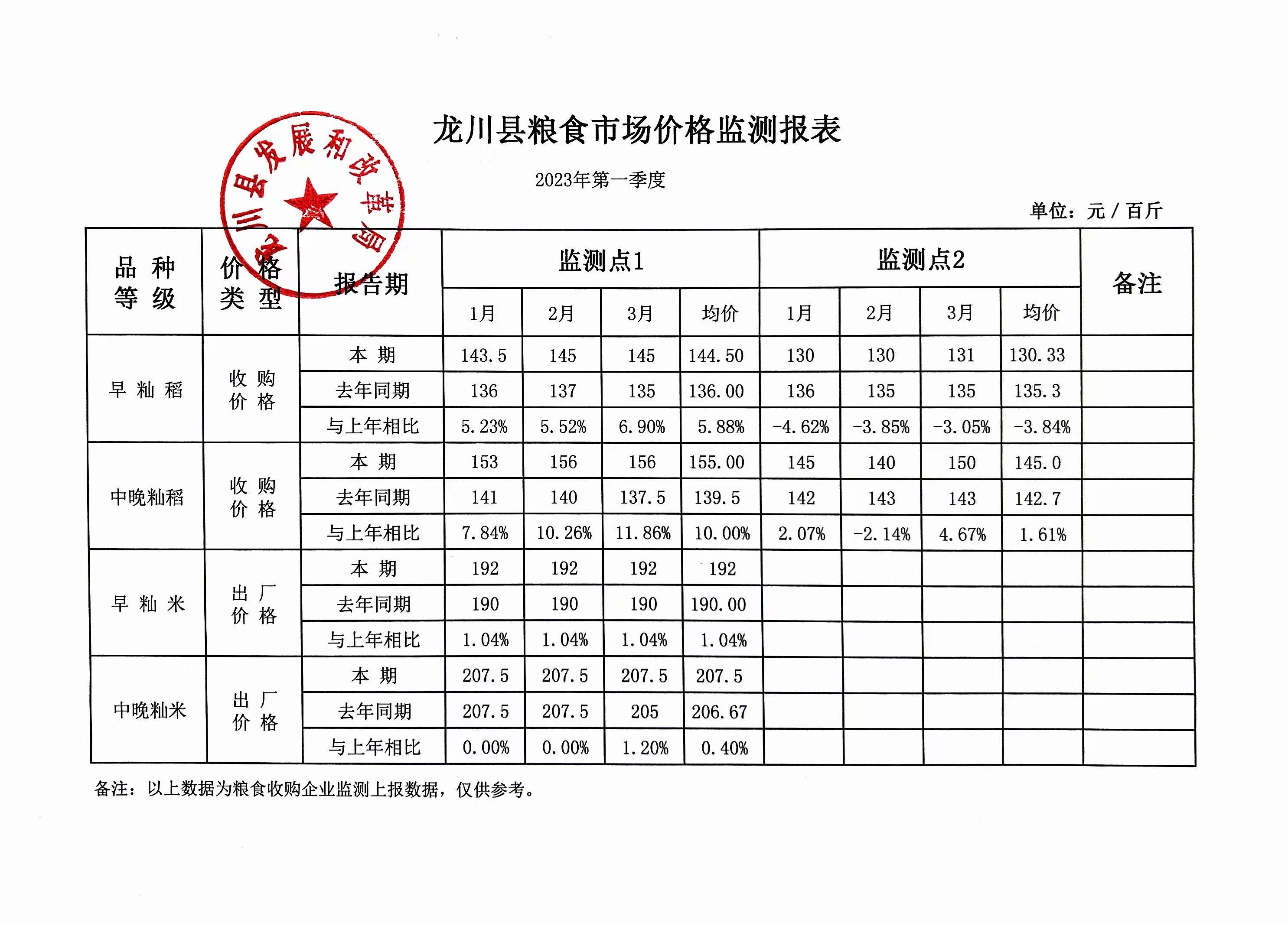 龍川縣糧食市場(chǎng)價(jià)格監(jiān)測(cè)報(bào)表（2023年第一季度）.jpg