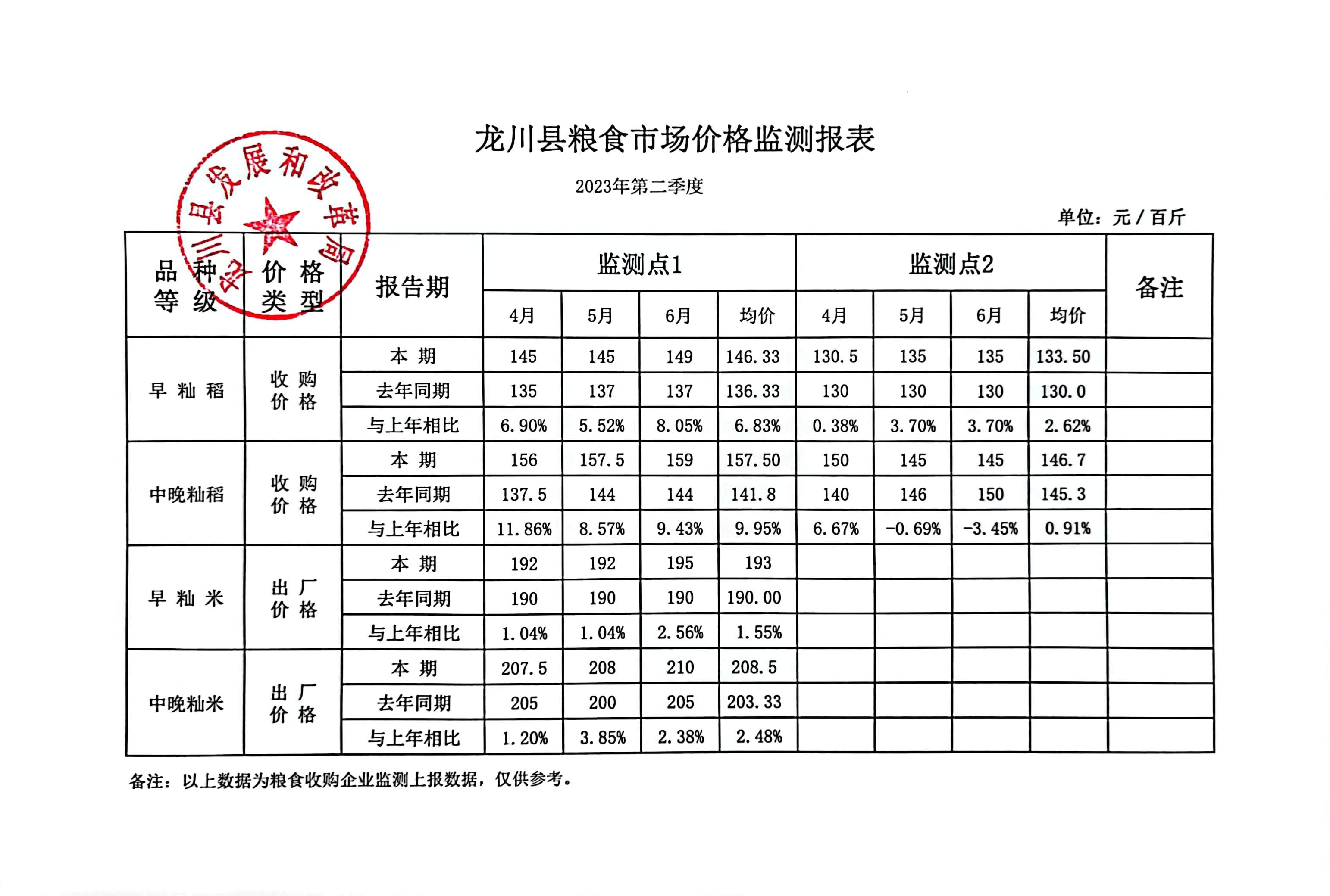 龍川縣糧食市場(chǎng)價(jià)格監(jiān)測(cè)報(bào)表（第二季度）.jpg