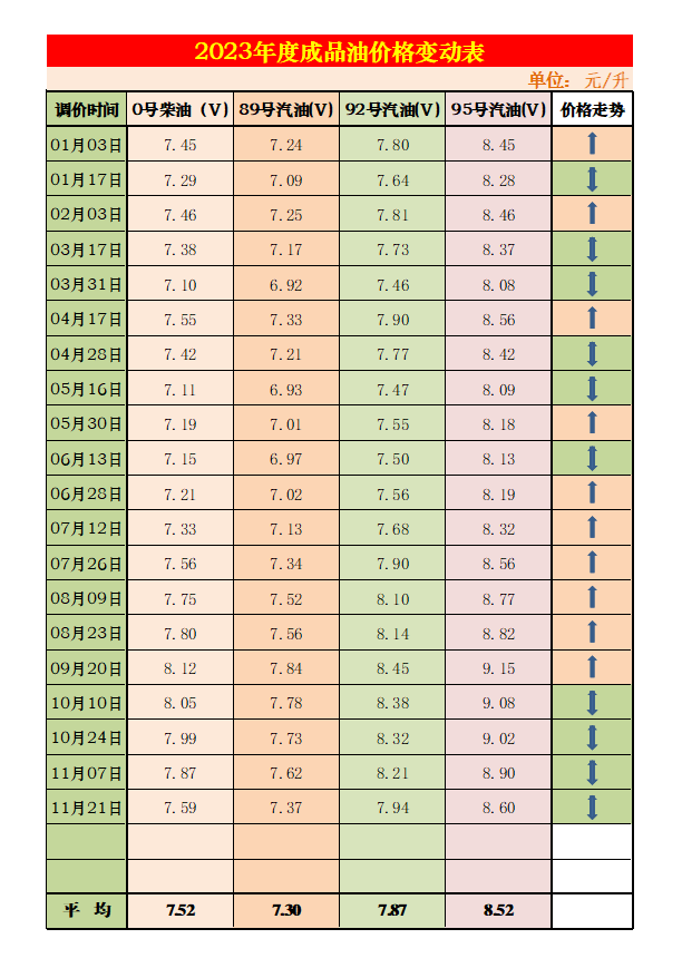 2023年度成品油價(jià)格變動(dòng)表.png