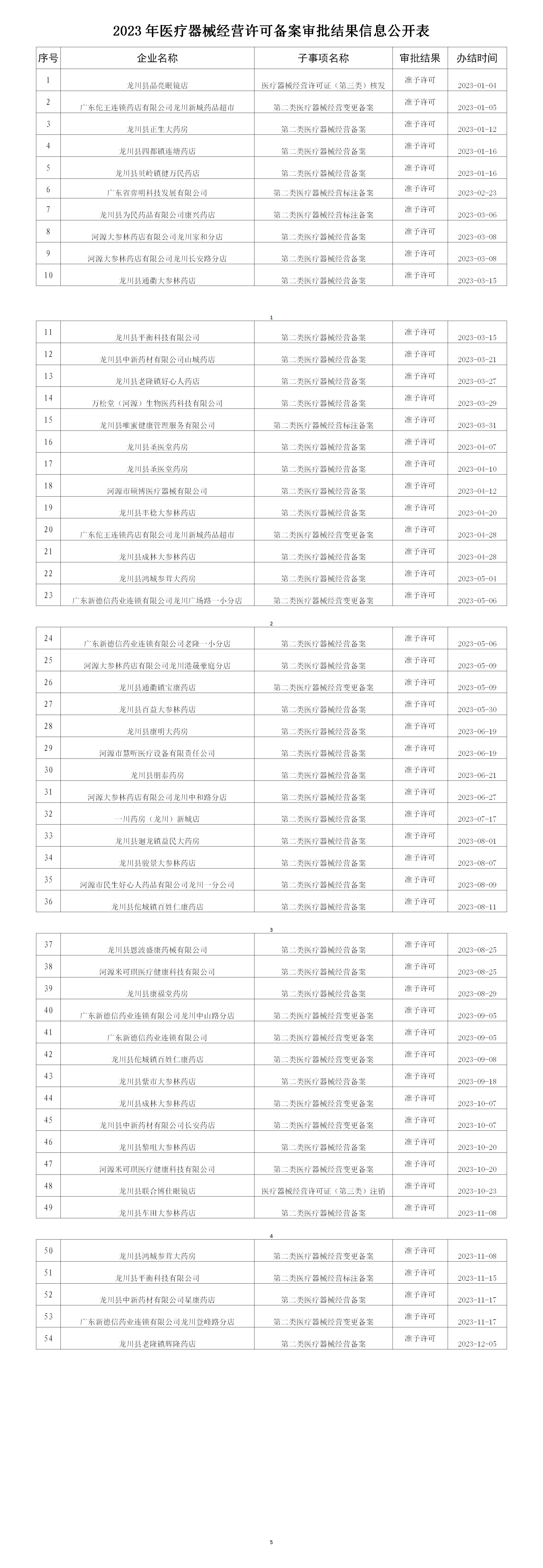 醫(yī)療器械經(jīng)營(yíng)許可審批審批結(jié)果信息公開(kāi)表(2)_01(1).jpg