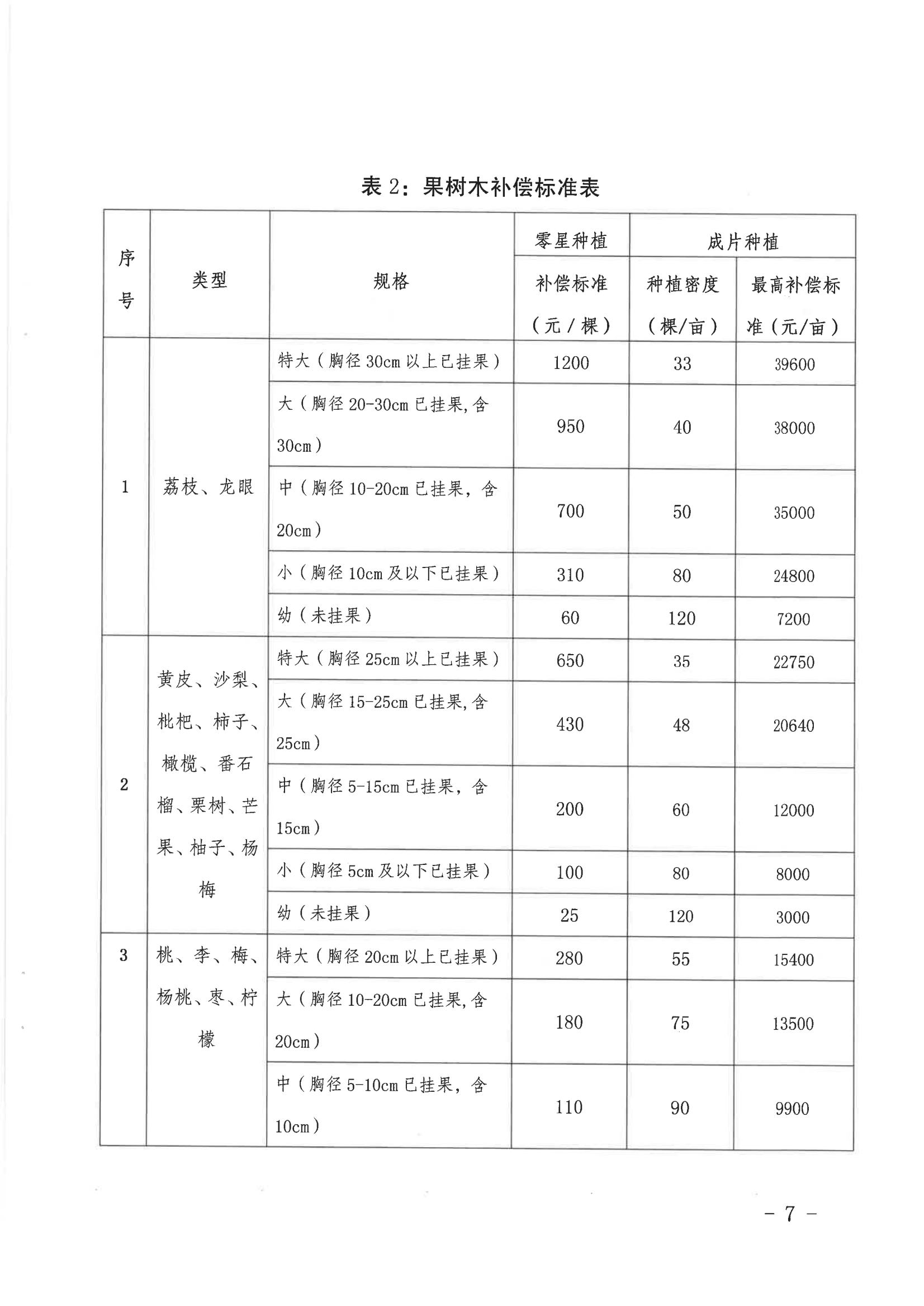 《關(guān)于印發(fā)龍川縣老隆鎮(zhèn)蓮南片區(qū)生態(tài)宜居美麗鄉(xiāng)村示范帶建設(shè)項目土地征收補(bǔ)償安置方案的通知》_06.png