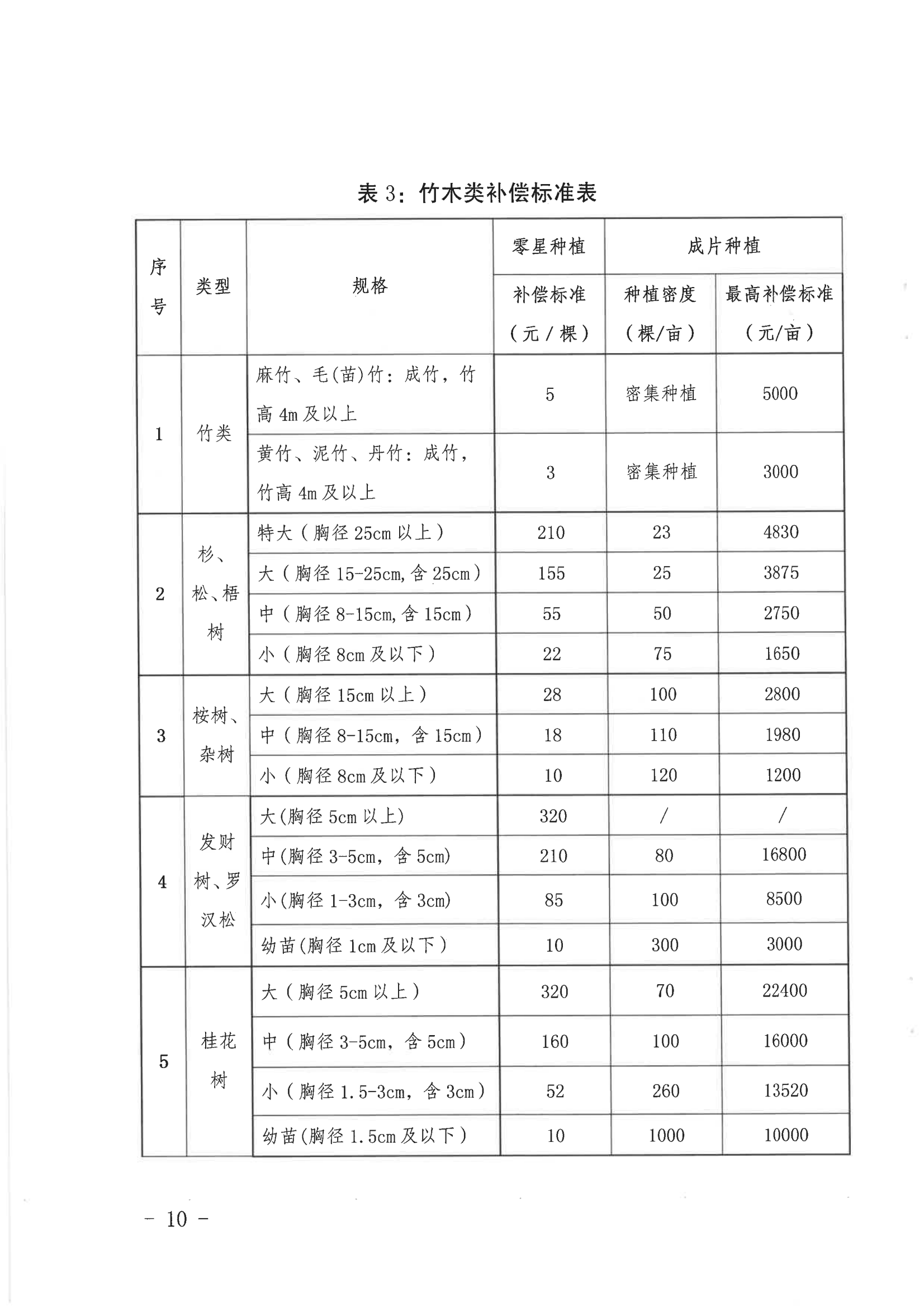 《關(guān)于印發(fā)龍川縣老隆鎮(zhèn)蓮南片區(qū)生態(tài)宜居美麗鄉(xiāng)村示范帶建設(shè)項目土地征收補(bǔ)償安置方案的通知》_09.png