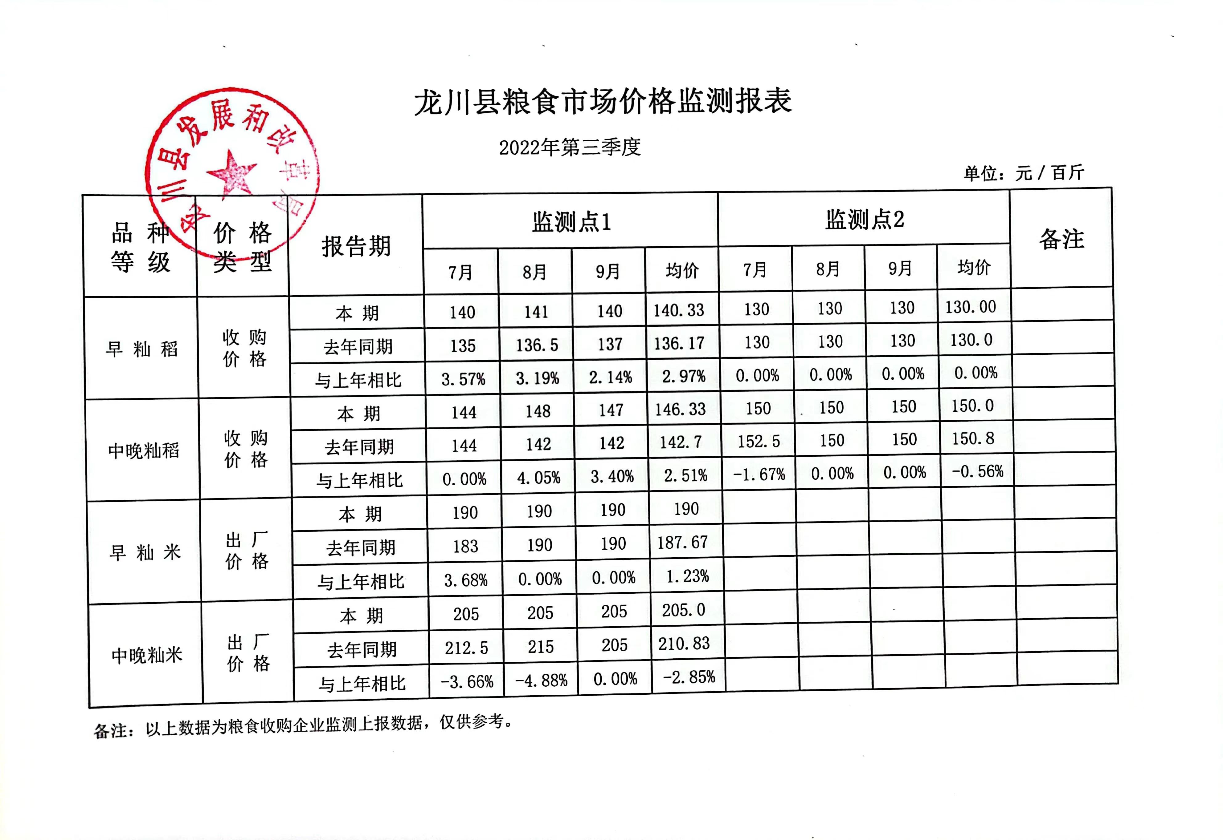 龍川縣糧食市場價格監(jiān)測報表（2022年第三季度）.jpg